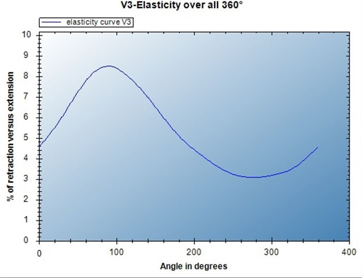 CutiScan - V3 total elasticity over all 360°