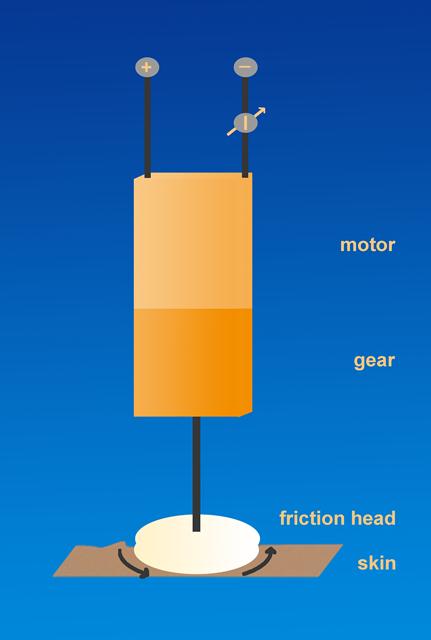 Frictiometer principle e