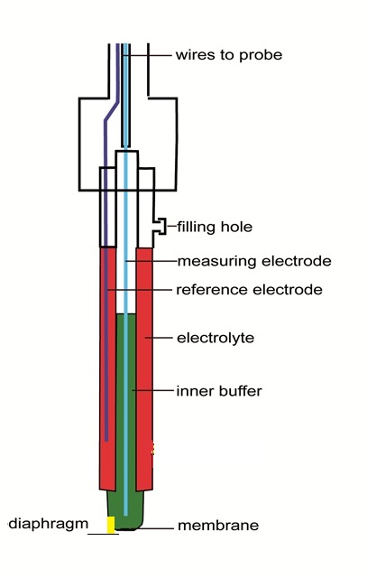 pH electrode e